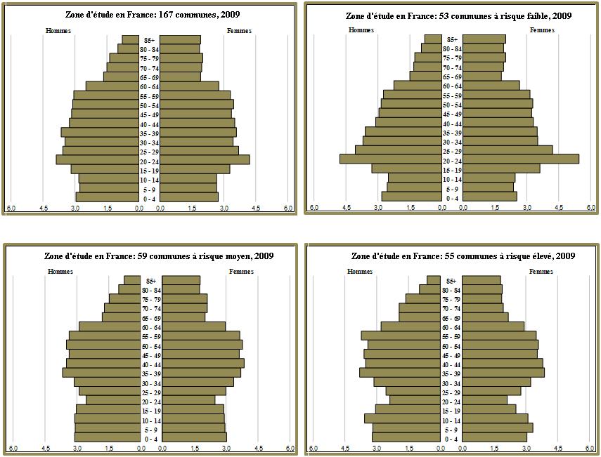 Cela explique que la pyramide des âges du groupe de communes à faible risque d inondation présente une configuration bien différente des deux autres groupes (Figure 6.2).