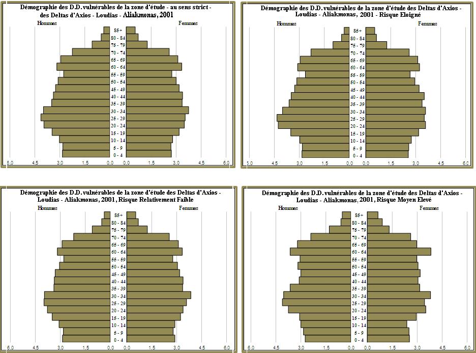 Figure 6.3. Pyramides des âges de la zone d étude en Gironde 210 Source : ELSTAT, Recensement de population, 2001. Peu de différences majeures peuvent être détectées entre les 3 groupes de D.