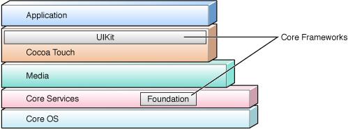 2.2.1 Architektúra Architektúra operačného systému ios je zložená podobne ako v prípade konkurencie z niekoľkých špecifických vrstiev. Hierarchia týchto vrstiev je zobrazená na obrázku 2 3.