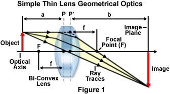 mirties, apie 1680 Geometrinė optika: lęšis Geometrinė optika: lęšis Fotografija