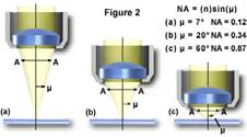 Objektyvo parametrai Objektyvo parametrai: NA n 1 μ 1 n μ n 1 μ 1 n μ I πl I πl Išėję iš bandinio (uždengto stiklu) spinduliai lūžta, jei pakliūna į orą.