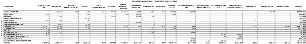 ΙΕΤΑΙΡΙΚΕΣ ΑΓΟΡΕΣ - ΠΩΛΗΣΕΙΣ 1.1.2011-30.06.2011 ΑΓΟΡΑΣΤΗΣ ΜΗΤΕΡΑ.Θ.Κ.Α. ΥΓΕΙΑ ΜΗΤΕΡΑ AE ΣΥΜΜΕΤΟΧΩ ΑΕ Ν ΑΕ ΛΗΤΩ ΛΗΤΩ ΑΕ ΣΥΜΜΕΤΟΧΩ ALFA LAB Ν A.E. HYGEIA HOSPITAL TIRANA SA STEM HEALTH STEM HEALTH Α.Ε. HELLAS Α.