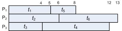 21.6 Rel aproks za raspoređivanje (1) Problem raspoređivanja nezavisnih poslova na identične strojeve približno rješavamo algoritmima LS (list scheduling) i LPT (longest processing time).