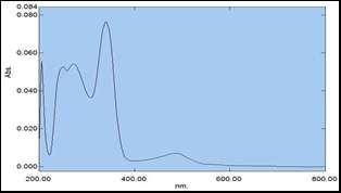 المطلق وبتركيز 4 10 (Є max ) (λ max ) (Є max) mol 1 cm 1 nm mol1cm1 (λ max ) nm ومعامل االمتصاص الموالري 110 744 618 438 148 448 3748 [Zn() 2 098 [Zn() 2 (H 2 ) 2 ] (H 2 ) 2 ] 148 9798 777 648 747
