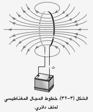 لΔ غΔ - المجال المغناطيسي لملف دائري يمر فيه تيار كهربائي مستمر يكون له شكل منتظم بالقرب