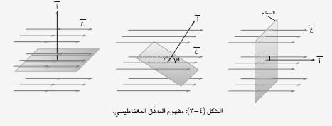 ج) سؤال: رتب المناطق ( أ ب ج د ه ) تنازليا تبعا لمقدار التغير في التدفق المغناطيسي الذي يخترق حلقة دائرية محوره
