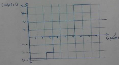 ن) ز ز ز ز ز ز ز ت 6- = ( 300 صفر ) 10 / )0.002( ميل الخط يساوي = Φ / = 0.15 ويبر / ث ن- ) = 1000-0.15 = 150- فولت. 6-0.001 / 10 )300-400( = 6-0.