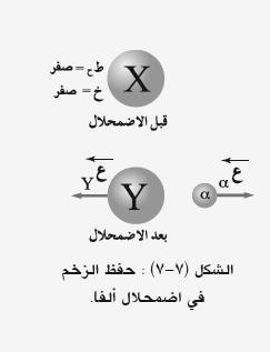 - نالحظ من الشكل ان النواة االصلية )X( ساكنة - النواة الناتجة )Y( وجسيم الفا ) ( تحركا باتجاهين متعاكسين ) و يمكن اثبات ذلك بتطبيق قانون حفظ الزخم على النحو التالي = - يكون ( ع حيث ان النواة )Y( و