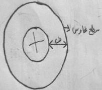 ف) سؤال 8: أثبت باستخدام قانون غاوس أن شدة المجال الكهربائي عند نقطة تبعد مسافة)ف( عن شحنة نقطية تعطى بالعالقة : م = الجواب:- نفترض أن سطح غاوس هو سطح كرة مركزها الشحنة النقطية ويمر بالنقطة التي تبعد