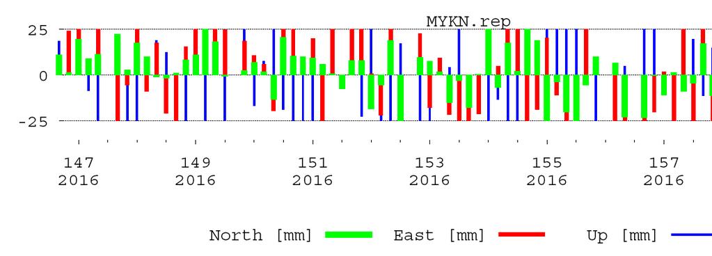 3. Επεξεργασία δορυφορικών δεδομένων GNSS και τελική συνόρθωση του διευρυμένου δικτύου AUTH-METRICA Μετά τον προσδιορισμό των ταχυτήτων μετακίνησης των μόνιμων σταθμών του δικτύου AUTH-METRICA