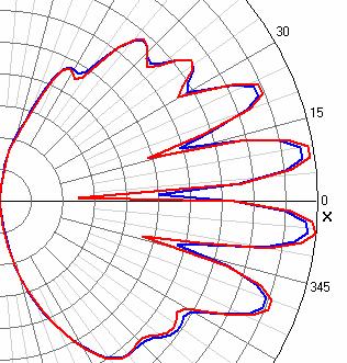 Vstavljanje ničle v smerni diagram Smerni diagram