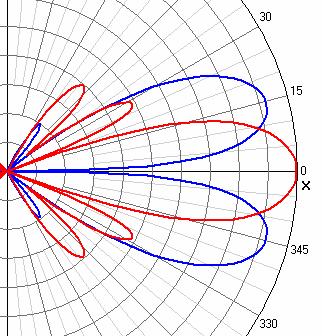 Vstavljanje ničle v smerni diagram Uporaba horizontalnega