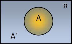 Αν διαιρέσουμε τα μέλη της (1) με N( W ) ¹ 0 έχουμε: P( A È B) = P( A) + P( B) - P( A Ç B).