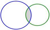 7. Τι ονομάζουμε τομή δύο υποσυνόλων Α, Β ενός βασικού συνόλου Ω; Τομή δύο υποσυνόλων Α,Β ενός βασικού συνόλου Ω λέγεται το σύνολο των στοιχείων του Ω που ανήκουν και στα δύο σύνολα Α,Β και