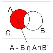 είτε το Β είτε και τα δύο» και αντιστοιχεί στο σύνολο της ένωσης των δύο συνόλων Α, Β, δηλαδή. 19. Έστω Α το ενδεχόμενο ενός πειράματος με δειγματικό χώρο Ω.