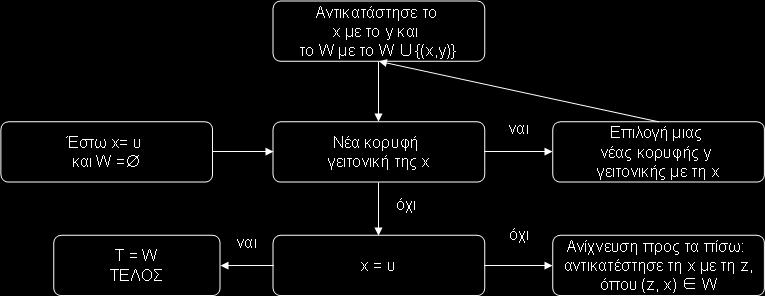 Σχ. 10 Στημαηική αναπαράζηαζη διαπέραζης ζε βάθος 1 2 3 4 5 6 7
