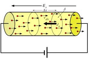 Το μοντέλο Drude Το μοντέλο Drude Δύναμη λόγω ηλεκτρικού πεδίου Συγκέντρωση ηλεκτρονίων πλήθος ηλεκτρονίων όγκος Σε χρόνο τα ηλεκτρόνια ολισθαίνουν κατά