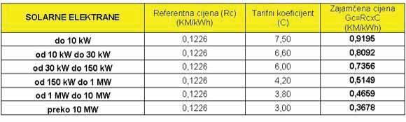 Nakon pribavljanja prethodne dozvole za izgradnju proizvodnog objekta, potrebnojepribavitienergetskusaglasnost(nadležnoministarstvoenergetike Federacije Bosne i