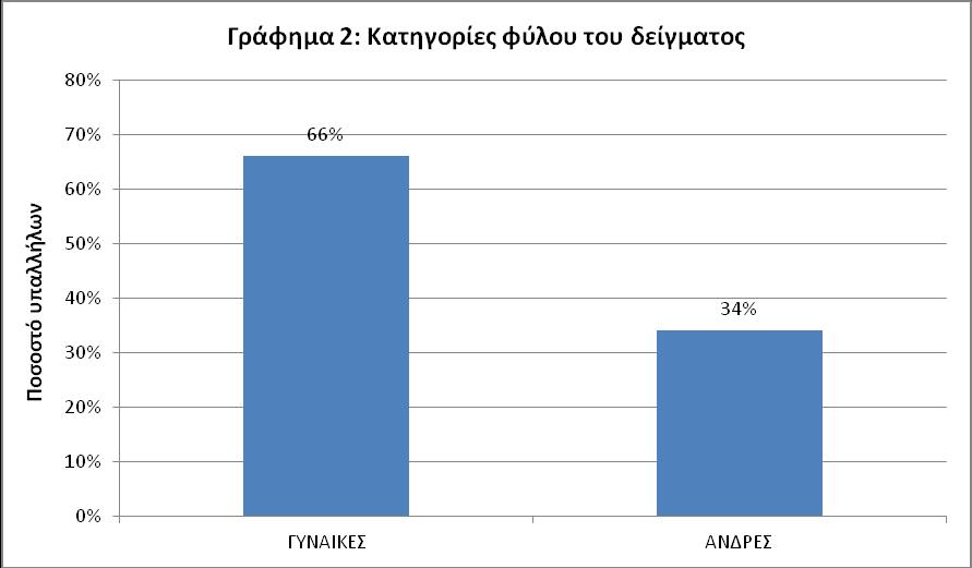 Τν κεγαιχηεξν πνζνζηφ 40% αλήθεη ζηελ ειηθία απφ 41 έσο 50 εηψλ, ελψ έλα πνζνζηφ 28% αθνξά ζε ππαιιήινπο κεηαμχ 51 έσο 60 εηψλ. Σπκπεξαίλνπκε δειαδή, φηη ζηελ πιεηνςεθία ηνπο (68%) ζηνλ Δ.Ο.Π.Υ.