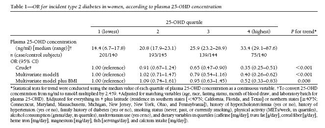 Nested case-control study conducted among 608 women with newly diagnosed type 2 diabetes and 559 control subjects in the Nurses' Health Study, Association