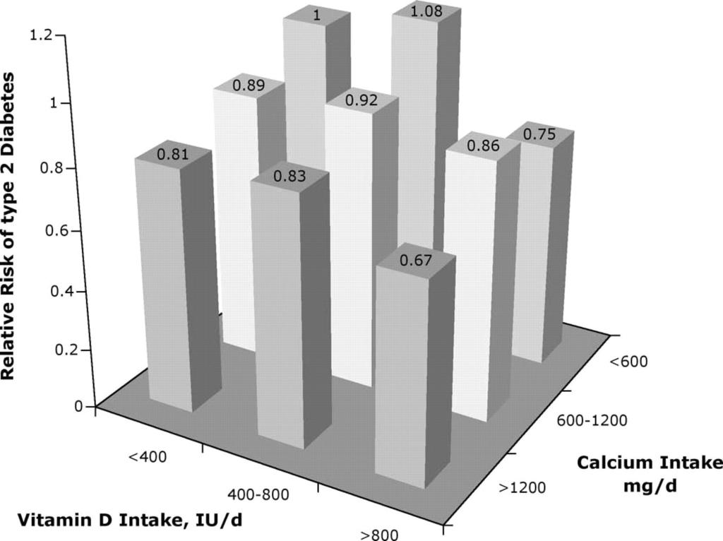 Adjusted relative risk of incident type 2 DM in the Nurses Health Study by calcium and vitamin D intake