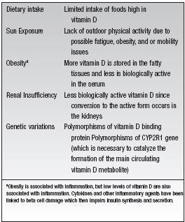 Factors Contributing to Low
