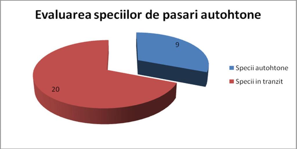 7.1.4. Fauna În urma implementării programului de monitorizare a speciilor de păsări s-a putut realiza un tablou avifaunistic complet al zonei de studiu.