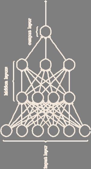 Μεθοδολογία Έρευνας Νευρωνικά Δίκτυα Απεικόνιση Δομής Νευρωνικού Δικτύου Μεθοδολογία πρόβλεψης: Μοντέλο οπισθοδιάδωσης, πολυεπίπεδων αισθητήρων, ανεπτυγμένο από τους Ζαπράνης & Ρεφενές (1999)