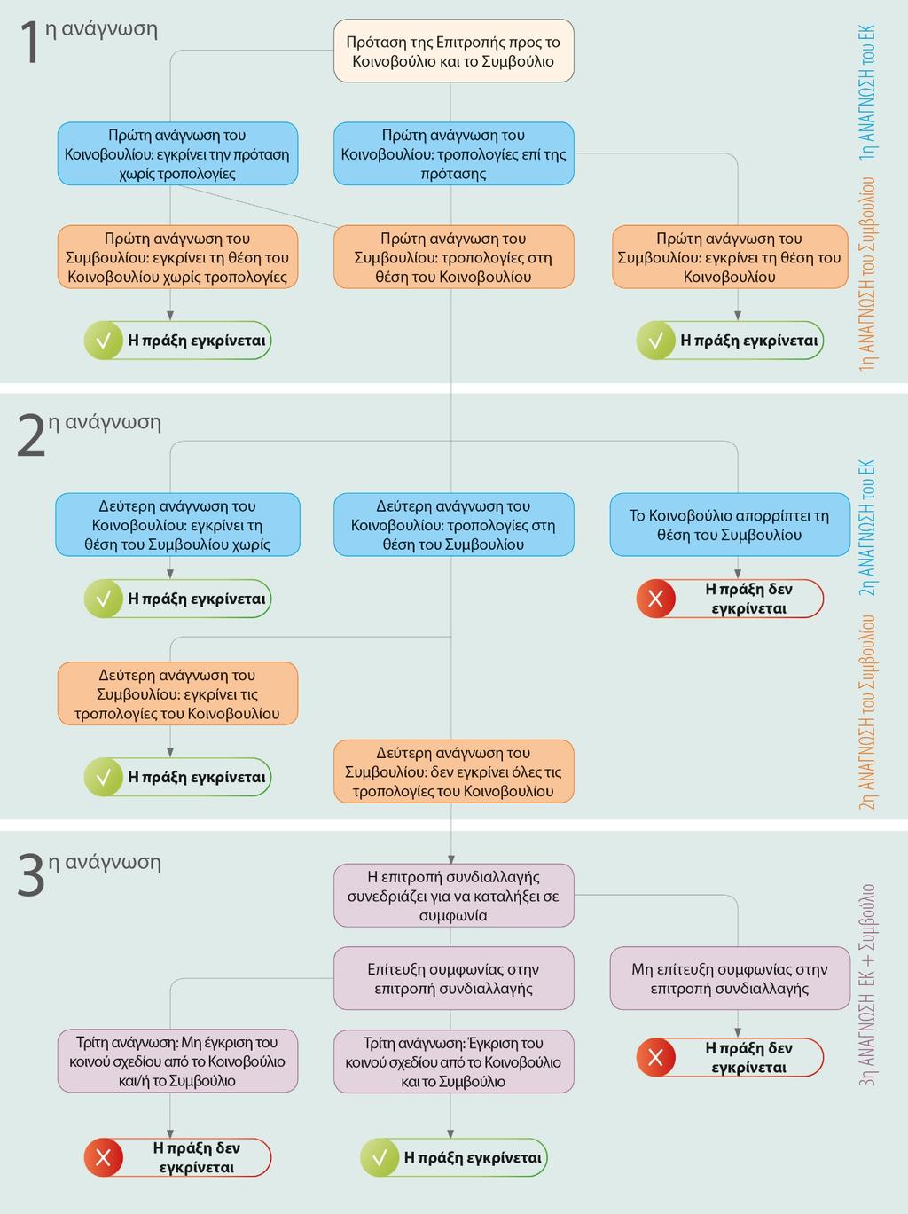 Η συνήθης νομοθετική διαδικασία