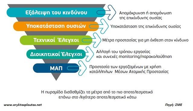 διαχεόμενη σε περιβάλλον εργασίας. Σε ό,τι αφορά στις ενώσεις νικελίου και τη βενζίνη, ανατέθηκε μελέτη στη Risk Assessment Committee (RAC), το ανάλογο επιστημονικό όργανο που θέτει τα όρια στο REACH.