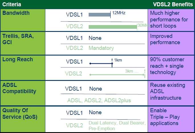 - Definite mai multe profile VDSL 2 (G.993.