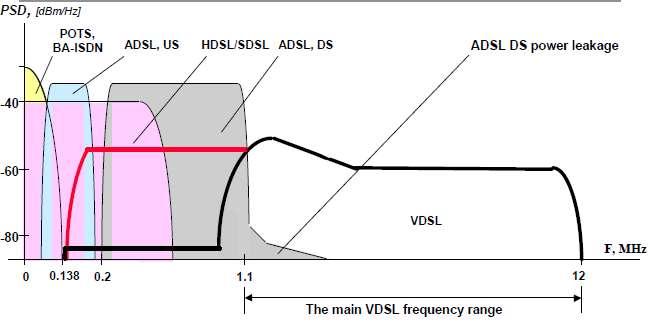 Comparatie xdsl - Alocarea benzilor de