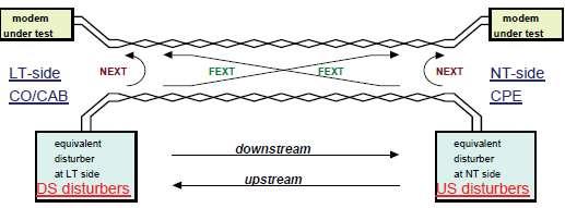 Modelarea NEXT si FEXT Imperfectiuni xdsl Atenuarea in functie de