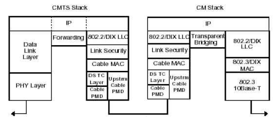 Stiva de protocoale pentru CMTS si CM - Asigura transfer bidirectional transparent pentru trafic IP; - CMCI interfata CM cu dispozitivul utilizatorului (switch, router); - CMTS-NI interfata dintre