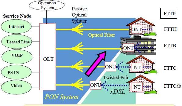 Tipuri de arhitecturi PON pentru reţeaua de acces - FTTH fiber to the home ; - FTTB fiber to the business ; - FTTC fiber to the crub ; - FTTCab fiber to