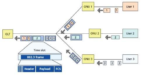 multiplu cu diviziune în timp (cadrul Ethernet < slot temporal) -