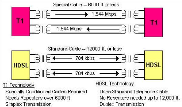 HDSL (G.991.