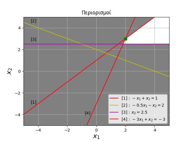 αυτή πολλαπλασιαστές Lagrange z = [ 2., 0, 0, 5.] Η τιμή της αντικειμενικής συνάρτησης κατά την ολοκλήρωση της πρώτης φάσης της μεθόδου είναι f = 24.. Σχήμα 4.