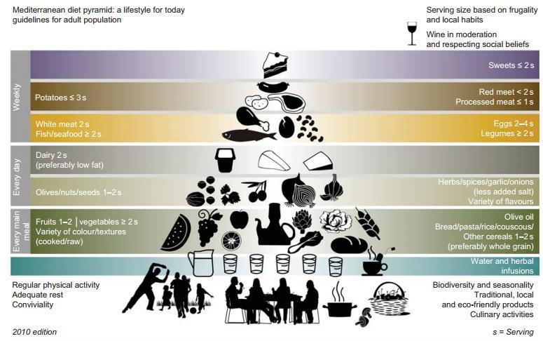 Bach-Faig A, et al. Mediterranean diet pyramid today. Science and cultural updates.