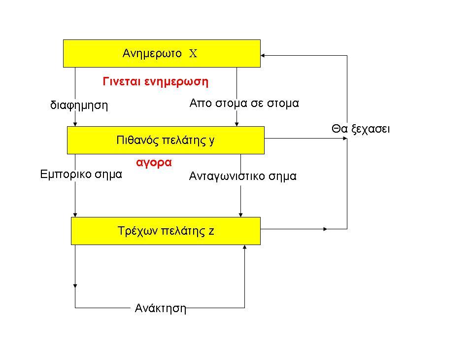 Στο παραπανω διαγραμμα, παρουσιάζονται το τριπλο σκηνικό πρότυπο που προτείνεται από τον Dodson και τον Muller (1978) σε πιο απλη μορφη.