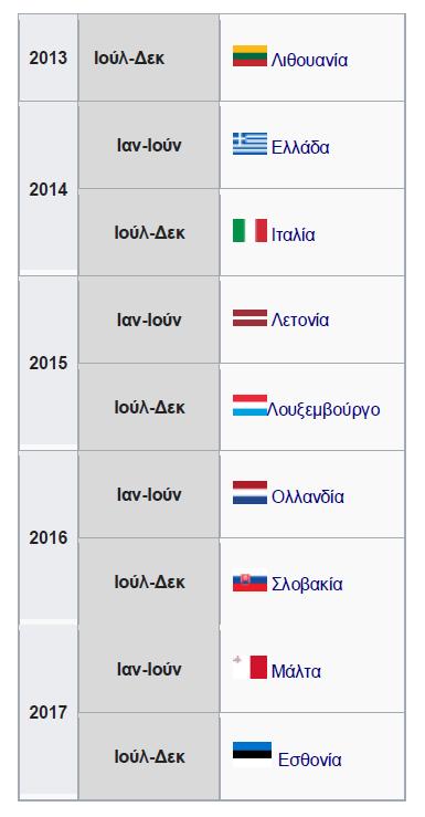 ςύςταςη τησ Ευρωπαΰκήσ