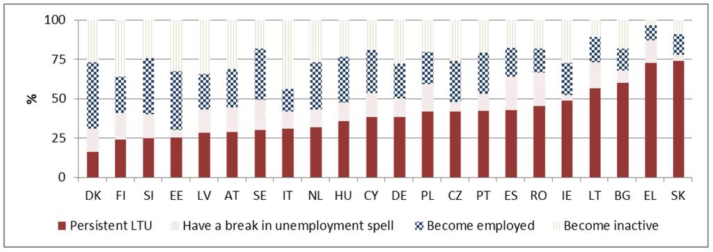 Διάγραμμα 7: Η κατάσταση στην αγορά εργασίας το 2014 όσων ήταν μακροχρόνια άνεργοι (ΜΑ) το 2013 Πηγή: Employment and Social Developments in Europe (ESDE) 2015 (Απασχόληση και κοινωνικές εξελίξεις