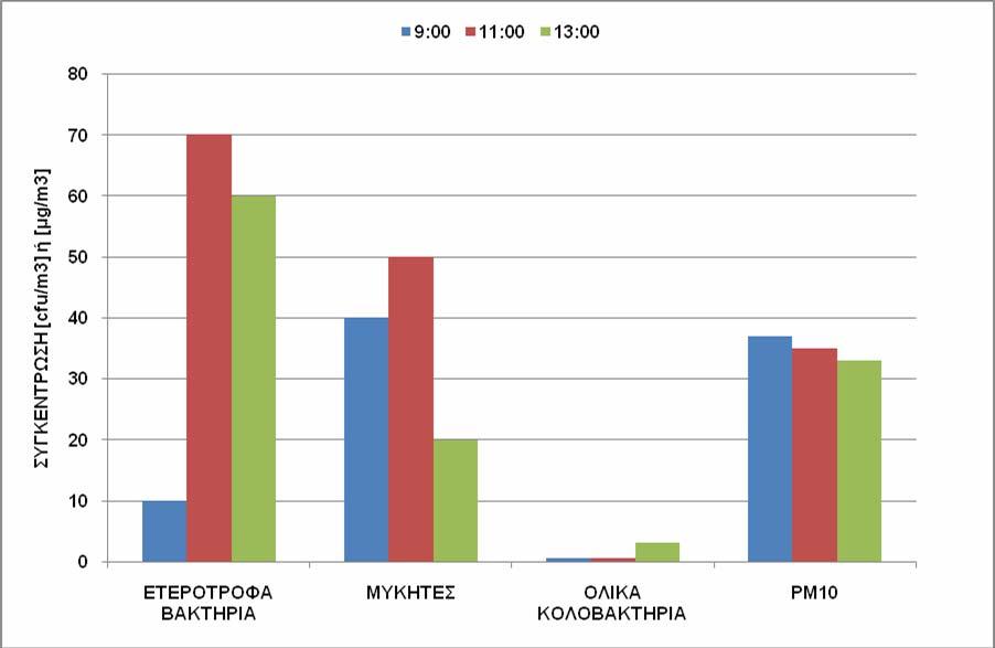 Διάγραμμα 7.48 Προσδιορισμός ετερότροφων βακτηρίων, ολικών κολοβακτηρίων, μυκήτων και αιωρούμενων σωματιδίων PM10 στις 20.02.2008.