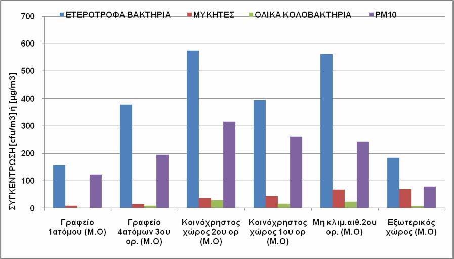 8.2 Συμπεράσματα που απορρέουν για την φθινοπωρινή περίοδο Λαμβάνοντας υπόψη τους μέσους όρους των τιμών από δειγματοληψίες που πραγματοποιήθηκαν τη φθινοπωρινή περίοδο κυρίως χωρίς κλιματισμό