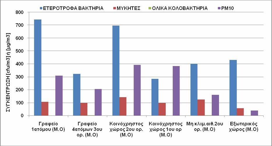 8.3 Συμπεράσματα που απορρέουν για την χειμερινή περίοδο Λαμβάνοντας υπόψη τους μέσους όρους των τιμών από τις δειγματοληψίες που πραγματοποιήθηκαν κατά τη χειμερινή περίοδο με θέρμανση προκύπτει το