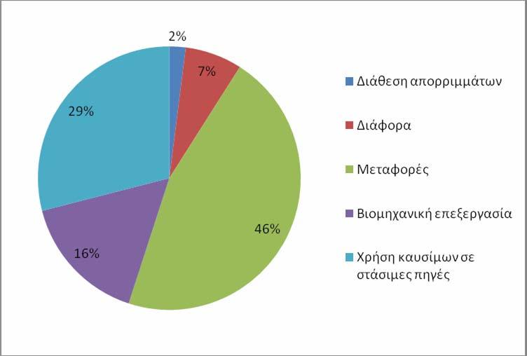 Σχήμα 3.4 Κατανομή των ανθρωπογενών πηγών που εκπέμπονται από αυτές στην ατμόσφαιρα [10] Σχήμα 3.