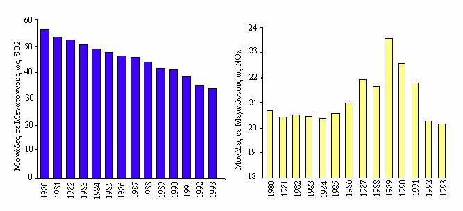 Στο Σχήμα 3.4 εμφανίζεται η κατανομή των ανθρωπογενών εκπομπών των πρωτογενών ρύπων ανά κατηγορία πηγής.