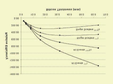 Silicij kot sipalni detektor: Izkoristek Izkoristek določen z: debelino detektorja geometrijo detektorja (pokritim prostorskim kotom) Optimalna debelina: 16 mm Debelina Si modula: nekaj 100 µm do