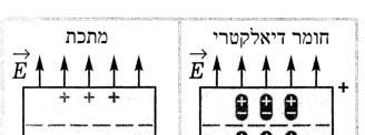 ערכו תלוי בתכונות החומר הדיאלקטרי, ולכן הוא מאפיין אותו. המורה יעביר ניסוי וישאל: כיצד ומדוע תשתנה קריאת האלקטרומטר, המחובר לקבל טעון, אם נכניס בין הלוחות לוחית מפרספקס? (השדה בין הלוחות יקטן.