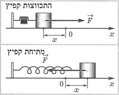 אלסטי פעולת הגוף המעוּות על אלקטרומגנטי גופים אחרים משקל הגוף פעולת הגוף על תומך אלקטרומגנטי או על מתלה חיכוך פעולת גוף אחד על האחר במגע או בתנועה יחסית אלקטרומגנטי פרק.